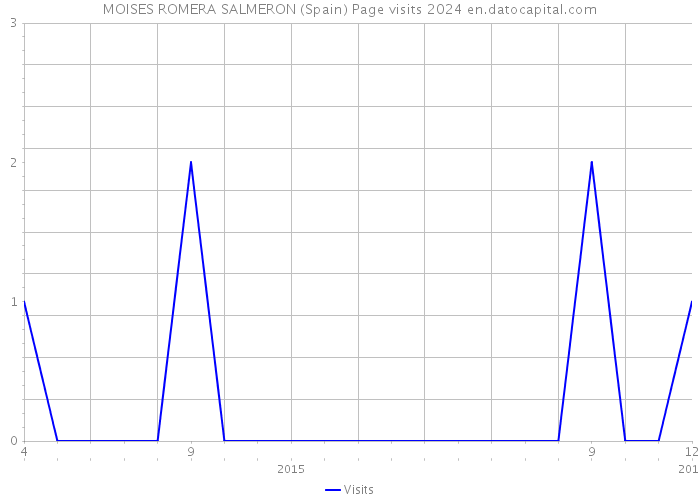 MOISES ROMERA SALMERON (Spain) Page visits 2024 