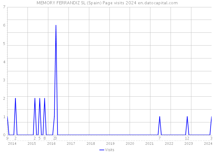 MEMORY FERRANDIZ SL (Spain) Page visits 2024 