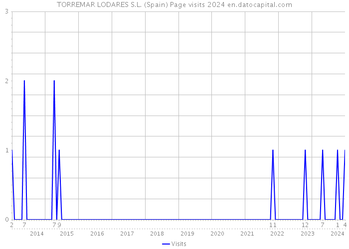TORREMAR LODARES S.L. (Spain) Page visits 2024 