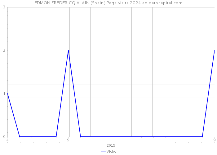 EDMON FREDERICQ ALAIN (Spain) Page visits 2024 