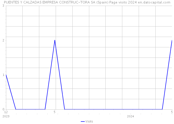 PUENTES Y CALZADAS EMPRESA CONSTRUC-TORA SA (Spain) Page visits 2024 
