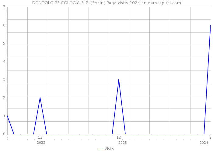 DONDOLO PSICOLOGIA SLP. (Spain) Page visits 2024 