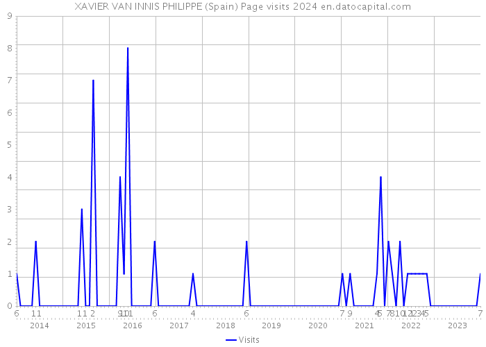 XAVIER VAN INNIS PHILIPPE (Spain) Page visits 2024 