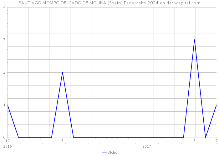 SANTIAGO MOMPO DELGADO DE MOLINA (Spain) Page visits 2024 