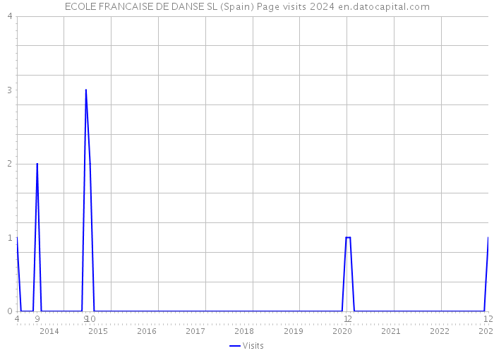 ECOLE FRANCAISE DE DANSE SL (Spain) Page visits 2024 