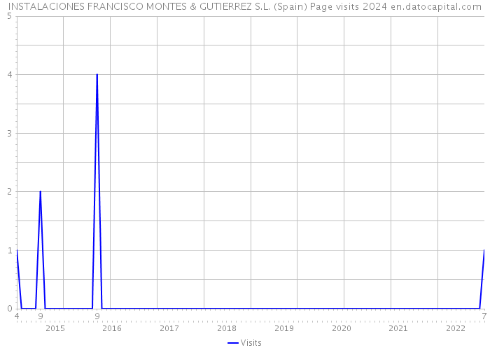 INSTALACIONES FRANCISCO MONTES & GUTIERREZ S.L. (Spain) Page visits 2024 