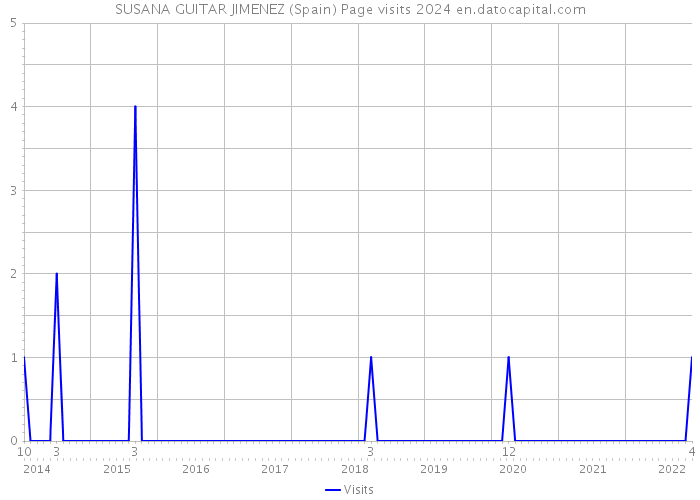 SUSANA GUITAR JIMENEZ (Spain) Page visits 2024 