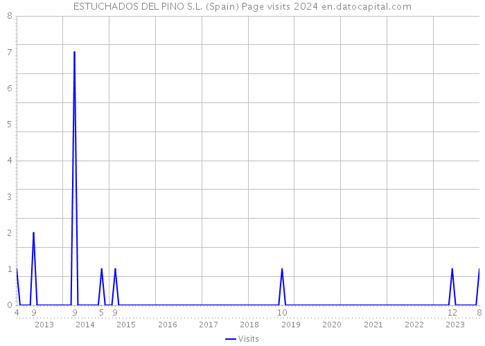 ESTUCHADOS DEL PINO S.L. (Spain) Page visits 2024 