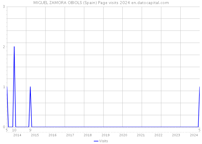 MIGUEL ZAMORA OBIOLS (Spain) Page visits 2024 