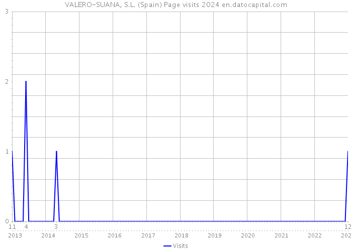 VALERO-SUANA, S.L. (Spain) Page visits 2024 