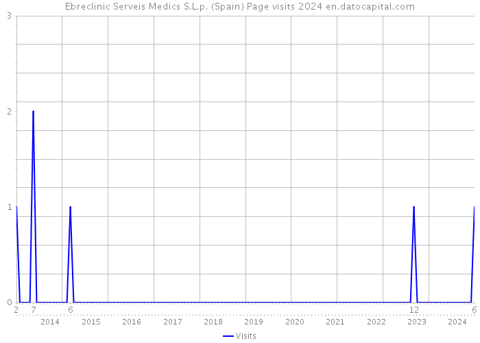 Ebreclinic Serveis Medics S.L.p. (Spain) Page visits 2024 