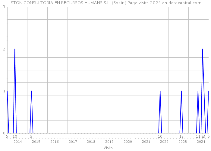 ISTON CONSULTORIA EN RECURSOS HUMANS S.L. (Spain) Page visits 2024 