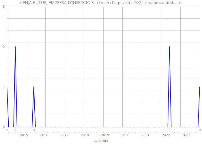 MENJA FUTUR, EMPRESA D'INSERCIO SL (Spain) Page visits 2024 