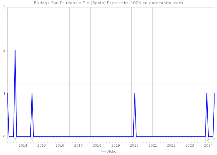 Bodega San Prudencio S.A (Spain) Page visits 2024 