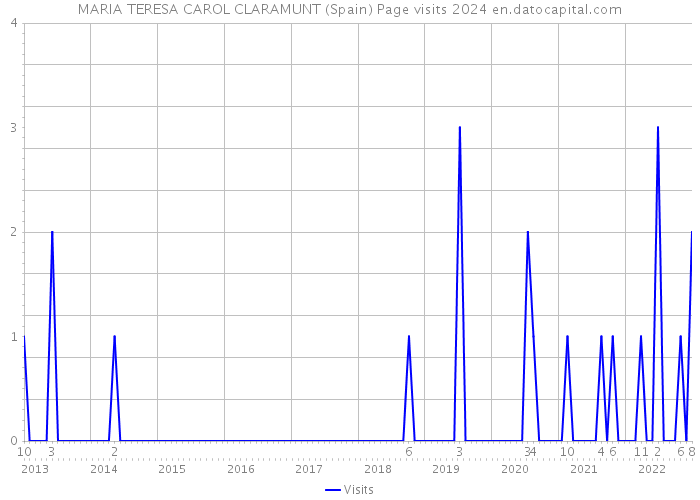 MARIA TERESA CAROL CLARAMUNT (Spain) Page visits 2024 