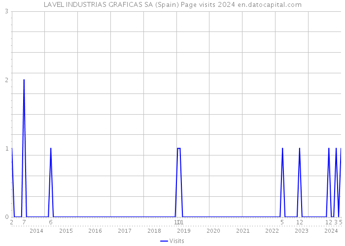 LAVEL INDUSTRIAS GRAFICAS SA (Spain) Page visits 2024 