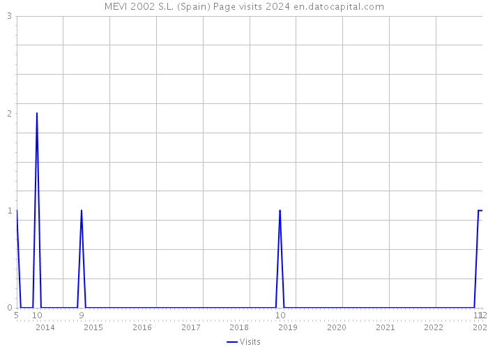 MEVI 2002 S.L. (Spain) Page visits 2024 