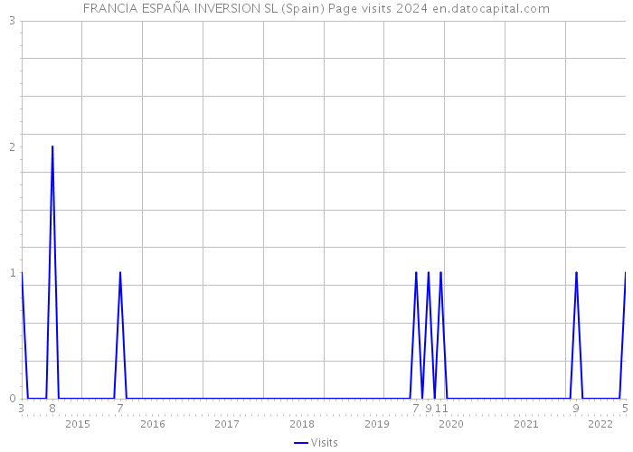 FRANCIA ESPAÑA INVERSION SL (Spain) Page visits 2024 