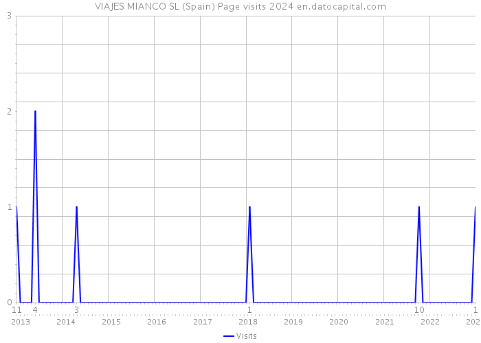 VIAJES MIANCO SL (Spain) Page visits 2024 