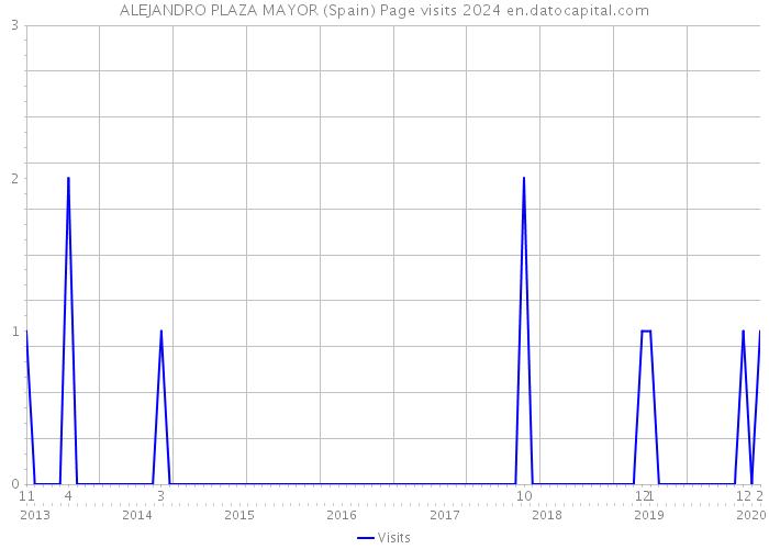 ALEJANDRO PLAZA MAYOR (Spain) Page visits 2024 