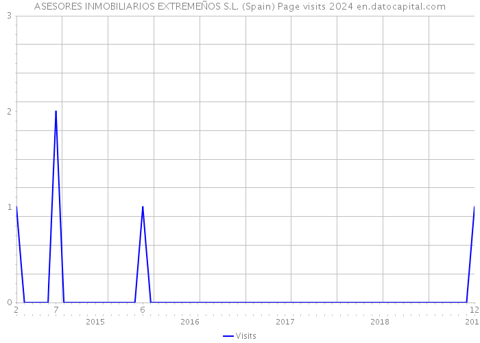 ASESORES INMOBILIARIOS EXTREMEÑOS S.L. (Spain) Page visits 2024 