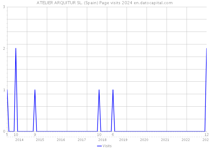 ATELIER ARQUITUR SL. (Spain) Page visits 2024 
