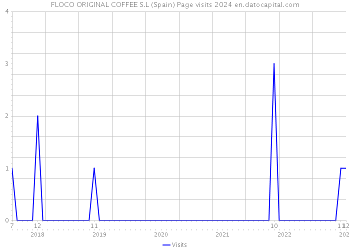FLOCO ORIGINAL COFFEE S.L (Spain) Page visits 2024 