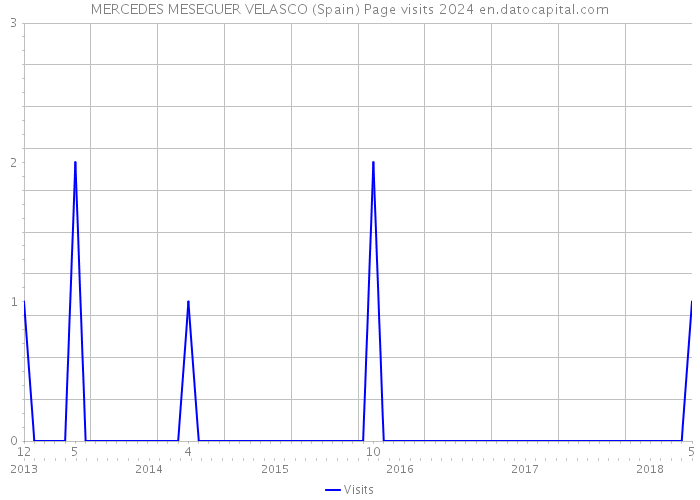 MERCEDES MESEGUER VELASCO (Spain) Page visits 2024 