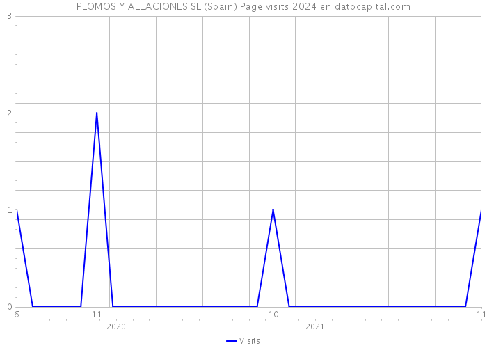 PLOMOS Y ALEACIONES SL (Spain) Page visits 2024 