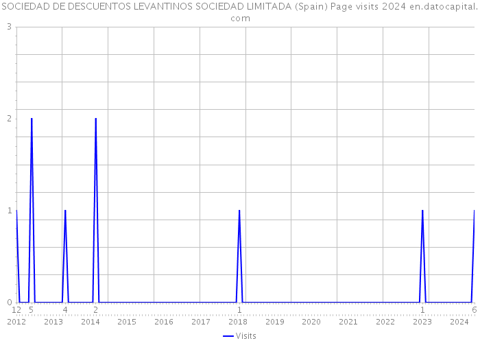 SOCIEDAD DE DESCUENTOS LEVANTINOS SOCIEDAD LIMITADA (Spain) Page visits 2024 