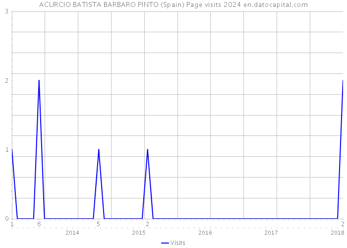 ACURCIO BATISTA BARBARO PINTO (Spain) Page visits 2024 