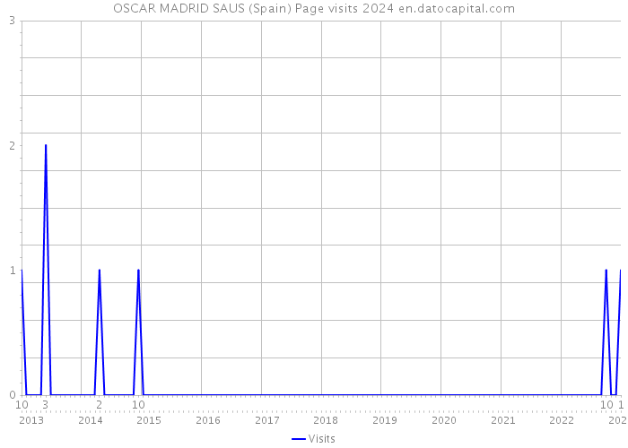 OSCAR MADRID SAUS (Spain) Page visits 2024 
