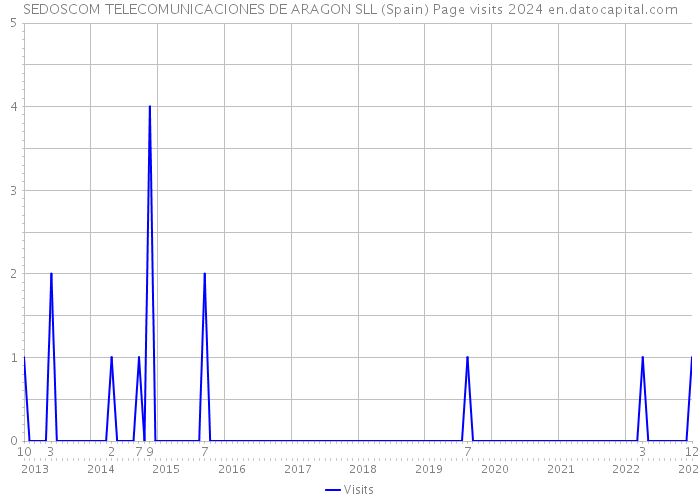 SEDOSCOM TELECOMUNICACIONES DE ARAGON SLL (Spain) Page visits 2024 