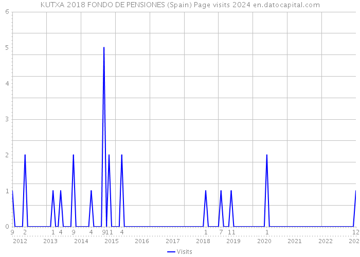 KUTXA 2018 FONDO DE PENSIONES (Spain) Page visits 2024 