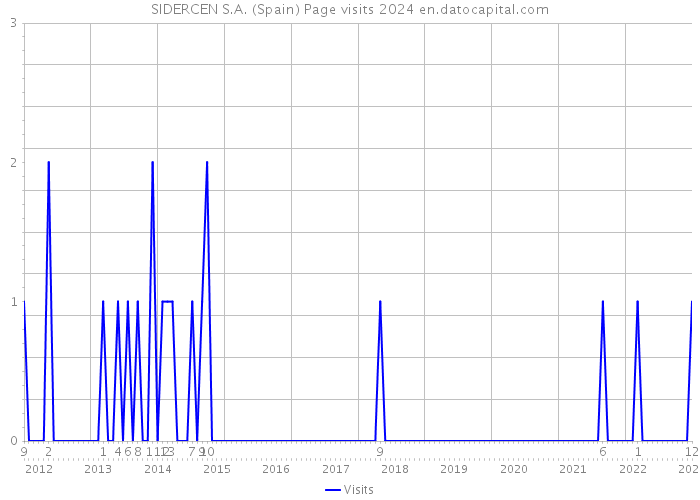 SIDERCEN S.A. (Spain) Page visits 2024 