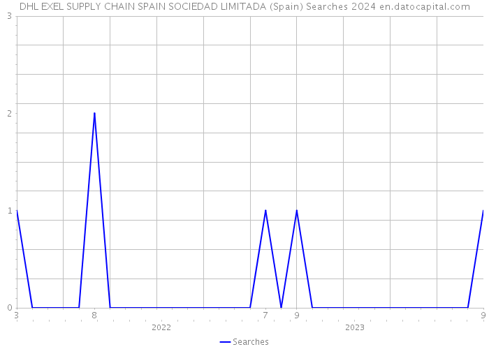 DHL EXEL SUPPLY CHAIN SPAIN SOCIEDAD LIMITADA (Spain) Searches 2024 