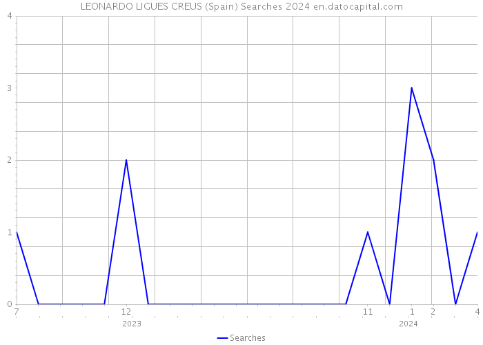 LEONARDO LIGUES CREUS (Spain) Searches 2024 