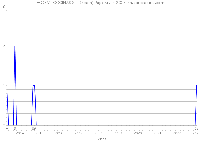 LEGIO VII COCINAS S.L. (Spain) Page visits 2024 