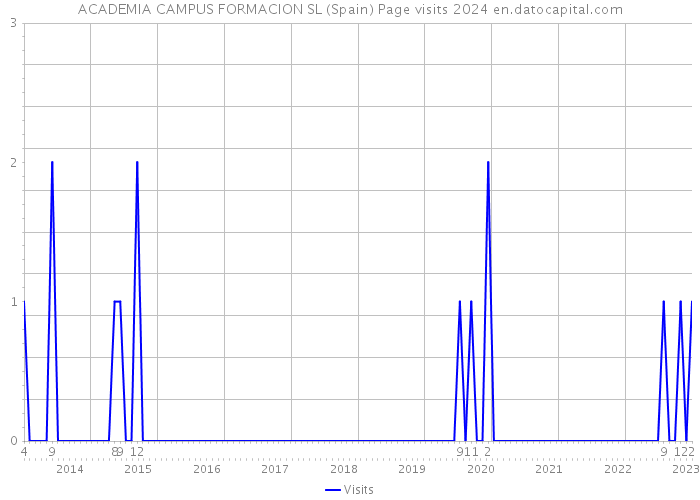 ACADEMIA CAMPUS FORMACION SL (Spain) Page visits 2024 