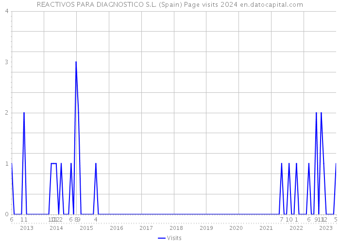 REACTIVOS PARA DIAGNOSTICO S.L. (Spain) Page visits 2024 