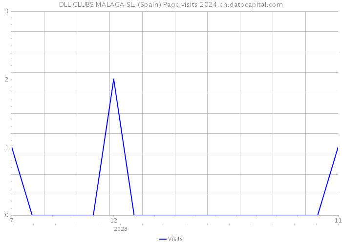 DLL CLUBS MALAGA SL. (Spain) Page visits 2024 