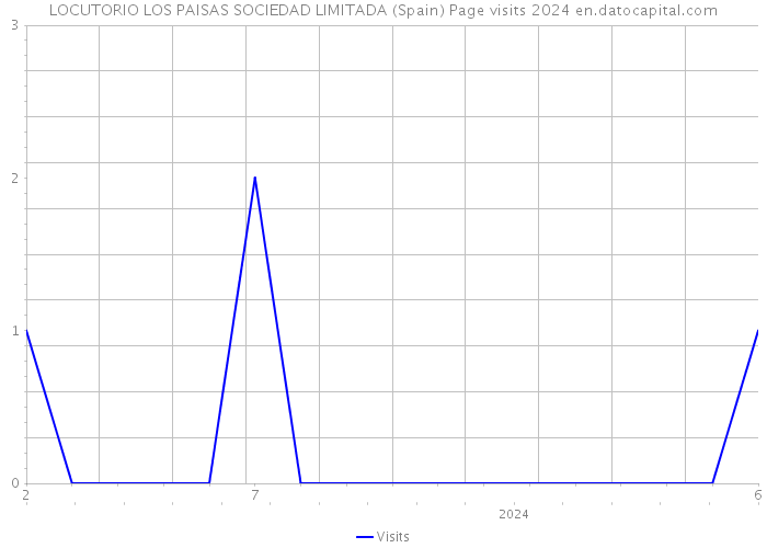 LOCUTORIO LOS PAISAS SOCIEDAD LIMITADA (Spain) Page visits 2024 