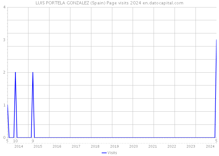 LUIS PORTELA GONZALEZ (Spain) Page visits 2024 
