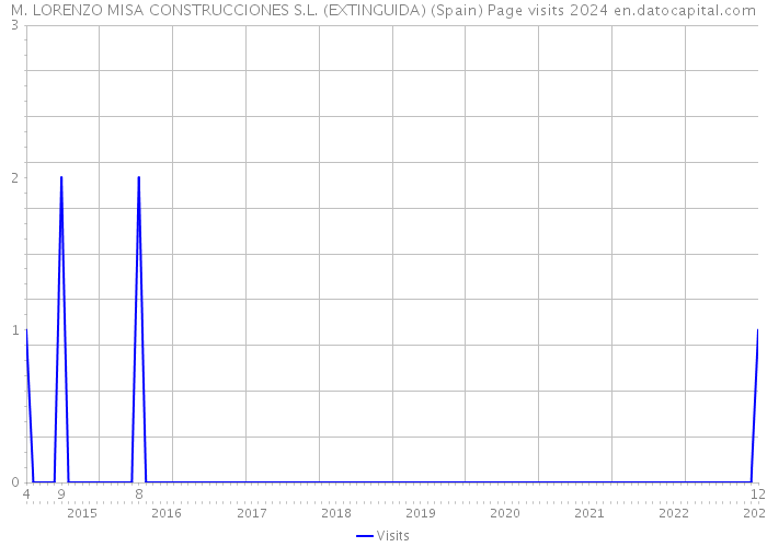 M. LORENZO MISA CONSTRUCCIONES S.L. (EXTINGUIDA) (Spain) Page visits 2024 