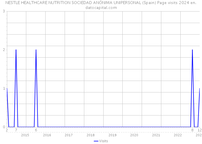 NESTLE HEALTHCARE NUTRITION SOCIEDAD ANÓNIMA UNIPERSONAL (Spain) Page visits 2024 