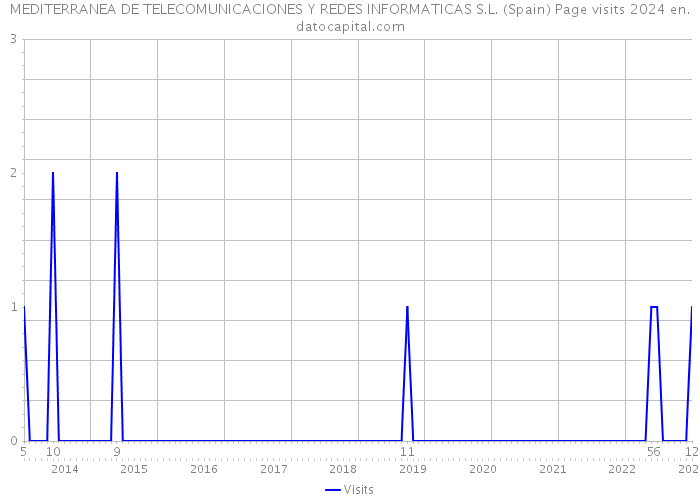 MEDITERRANEA DE TELECOMUNICACIONES Y REDES INFORMATICAS S.L. (Spain) Page visits 2024 