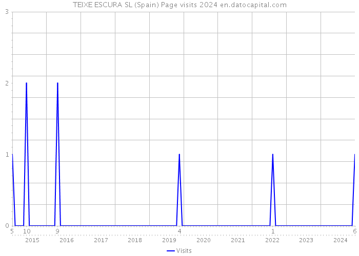 TEIXE ESCURA SL (Spain) Page visits 2024 