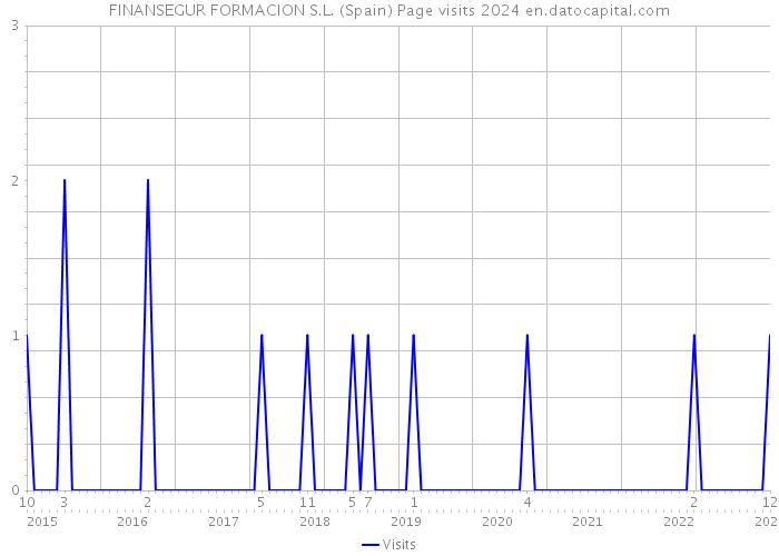 FINANSEGUR FORMACION S.L. (Spain) Page visits 2024 