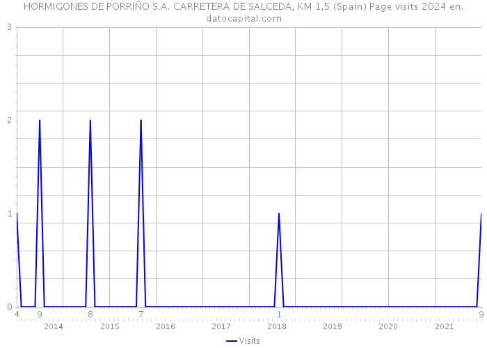 HORMIGONES DE PORRIÑO S.A. CARRETERA DE SALCEDA, KM 1,5 (Spain) Page visits 2024 