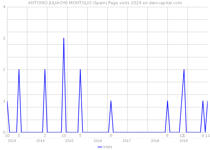 ANTONIO JULIACHS MONTOLIO (Spain) Page visits 2024 